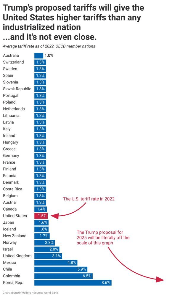 Bar chart comparing average tariff rates in OECD countries as of 2022. The U.S. rate is 1.4%. A note indicates Trump's 2025 proposal would significantly increase U.S. tariffs beyond the current scale. Data: World Bank.