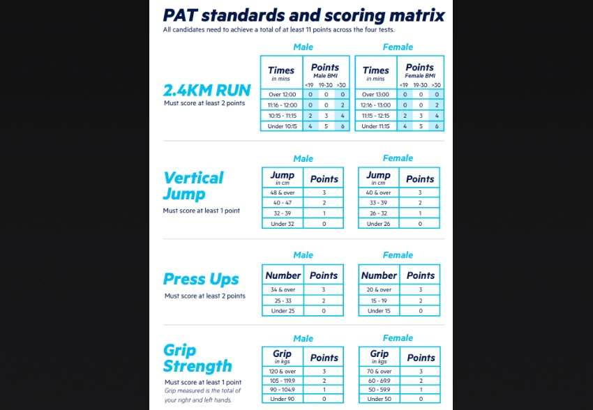 PAT standards and scoring chart showing time, distance, and repetition requirements for males and females in a 2.4KM run, vertical jump, press-ups, and grip strength, with corresponding points for each category.