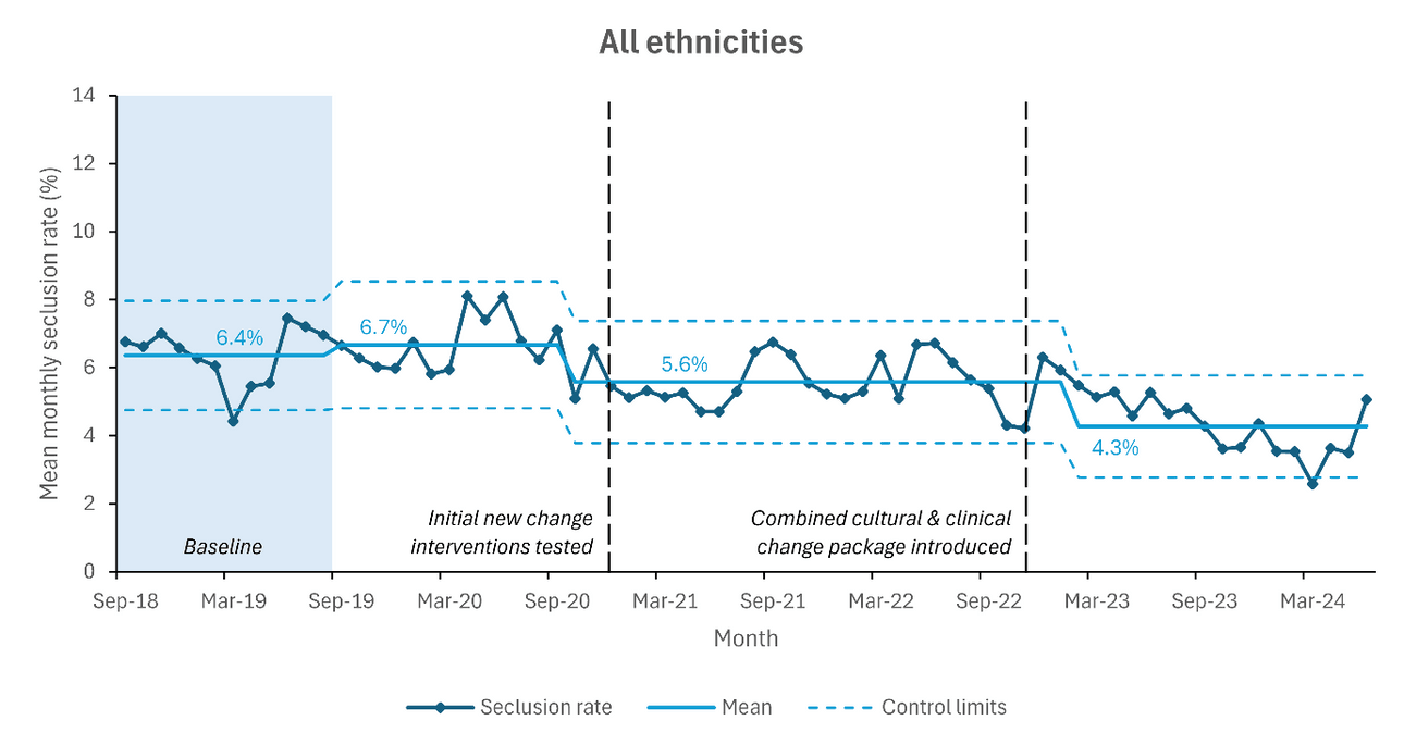 Line graph showing mean monthly seclusion rates (%) for all ethnicities from Sep 2018 to Mar 2024, with control limits and mean indicated. Seclusion rate declines from 6.4% to 4.3% after interventions and change packages are introduced.