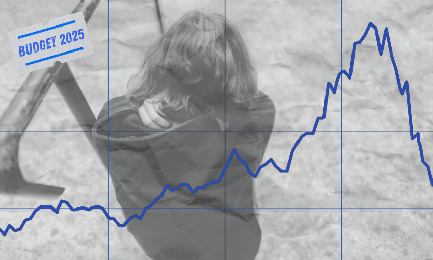 A child sits alone on a playground, head down and arms crossed, overlaid with a fluctuating blue line graph and a "Budget 2025" label, suggesting a link between budget and child wellbeing.