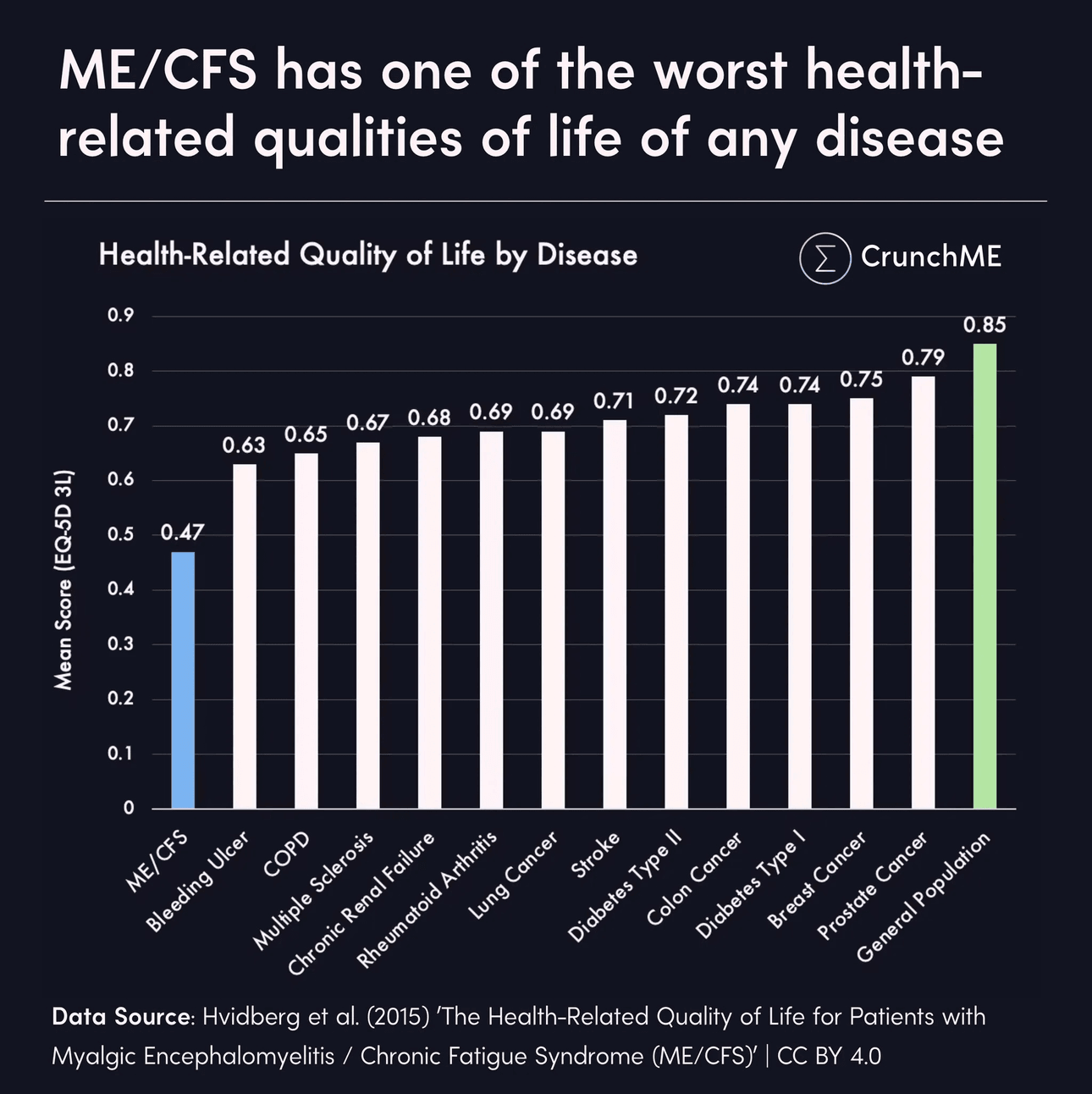 A bar graph showing health-related quality of life for different illnesses. It shows general population at the high end and ME/CFS patients at the lowest end