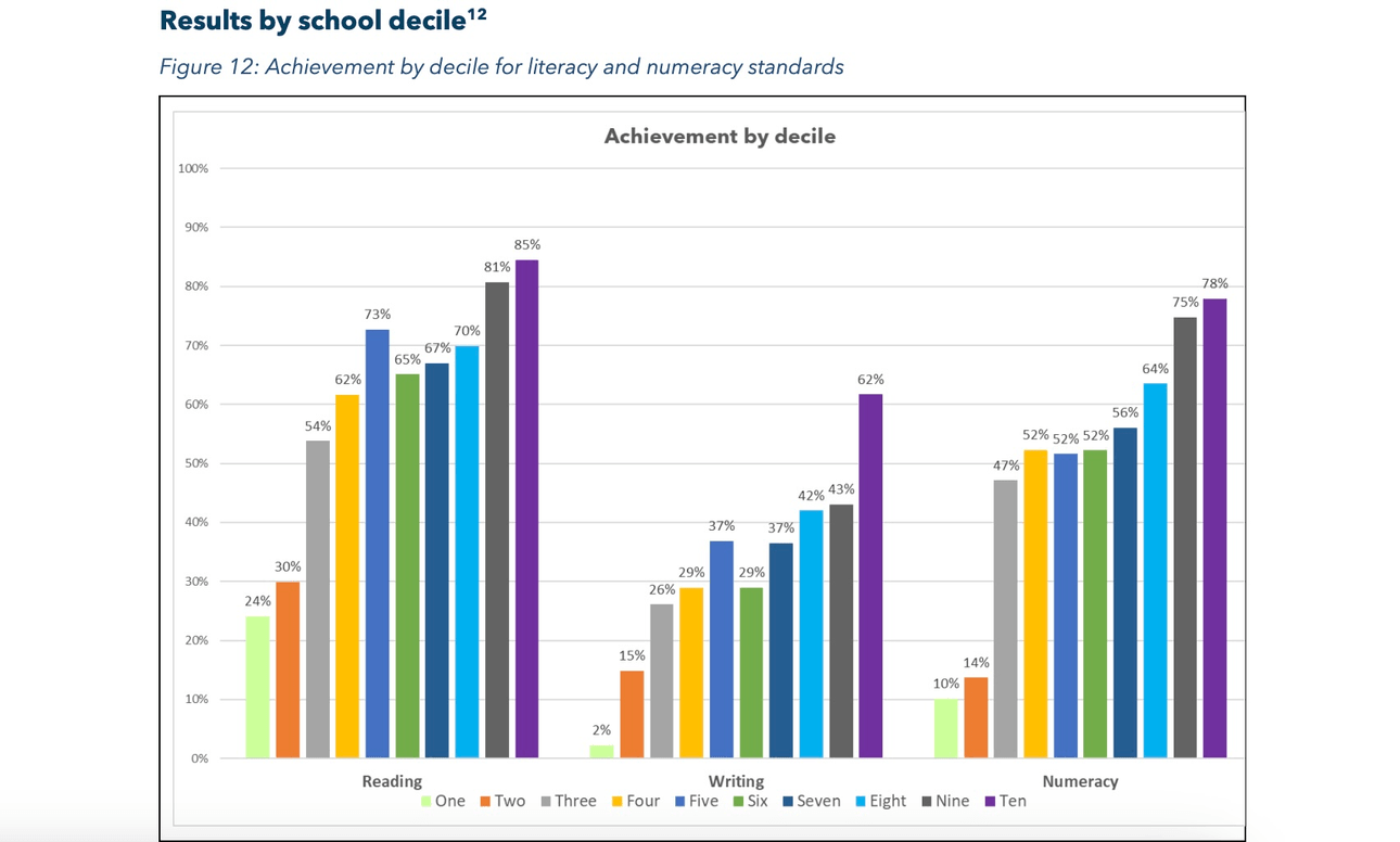 An image of a graph showing literacy and numeracy achievements by decile, with a trend of achievement increasing as the decile number rises