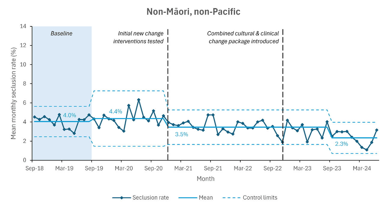 Line graph showing mean monthly seclusion rates (%) for Non-Māori, non-Pacific from Sep 2018 to Mar 2024, with intervention points marked and a downward trend from 4.0% to 2.3% across the periods.