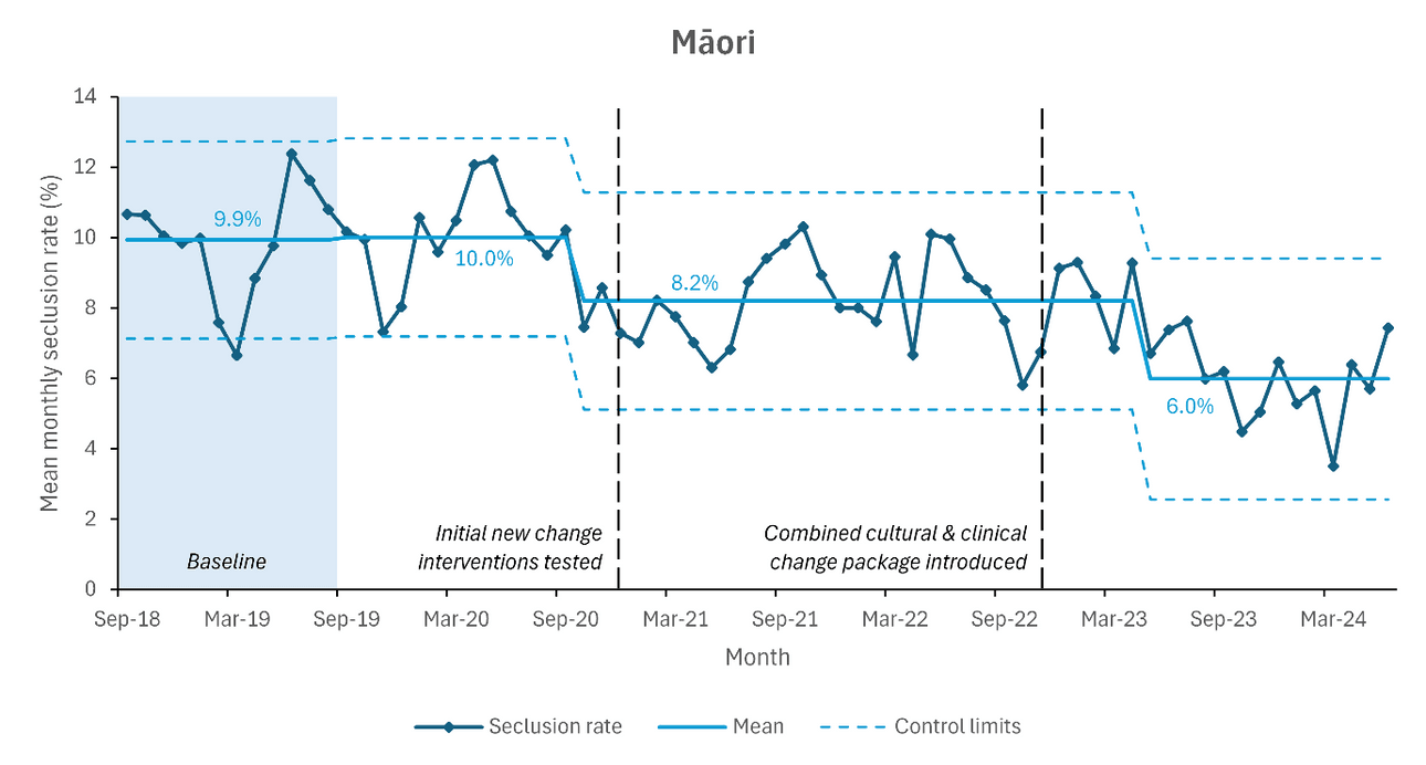 Line graph showing mean monthly seclusion rate (%) for Māori from Sep 2018 to Mar 2024, with baseline, interventions, and control limits marked. Seclusion rate decreases over time, with key interventions labeled.