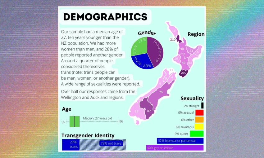 diagram showing demographics of the survey sample