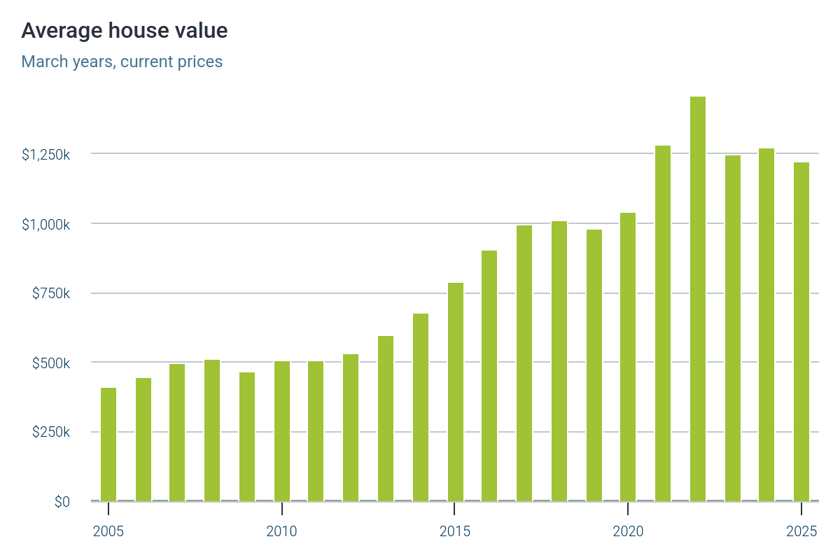 graph shopwing rising house prices in auckland since 2005 with a dip after 2021