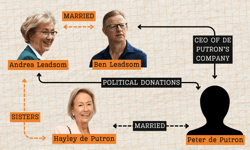 A flowchart shows relationships between Andrea Leadsom, Ben Leadsom, Hayley de Putron, and Peter de Putron, noting marriages, siblings, political donations, and a CEO role at Putron’s company.