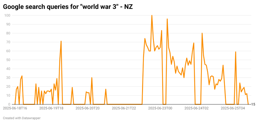Line graph showing Google search queries for "world war 3" in New Zealand from 2025-05-18 to 2025-05-04. Search interest spikes sharply several times, peaking near 100, before declining toward the end.