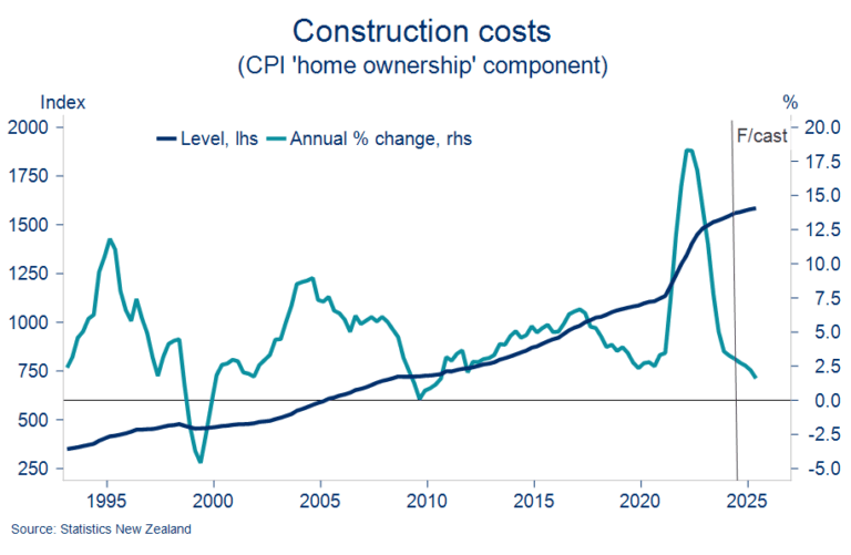 A graph showing increased construction costs since 1995. 