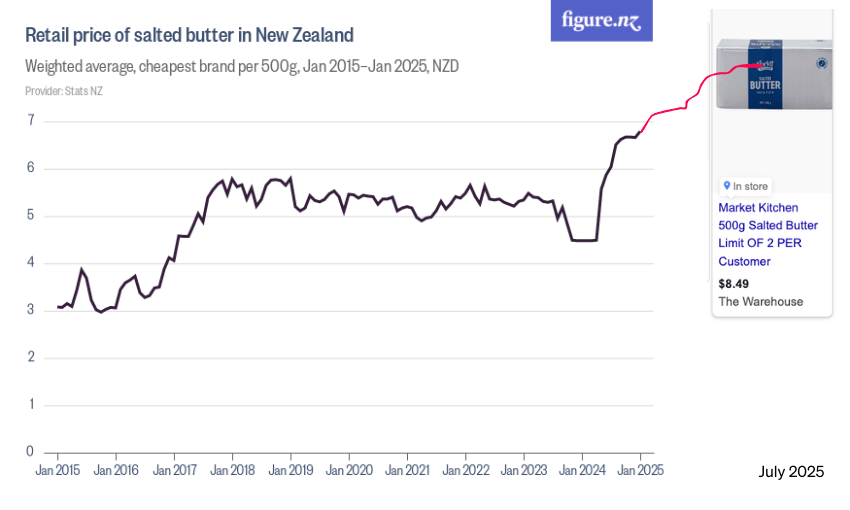 a line graph showing butter prices increasing over the past 10 years with July 2025 update of over $8 per 500g