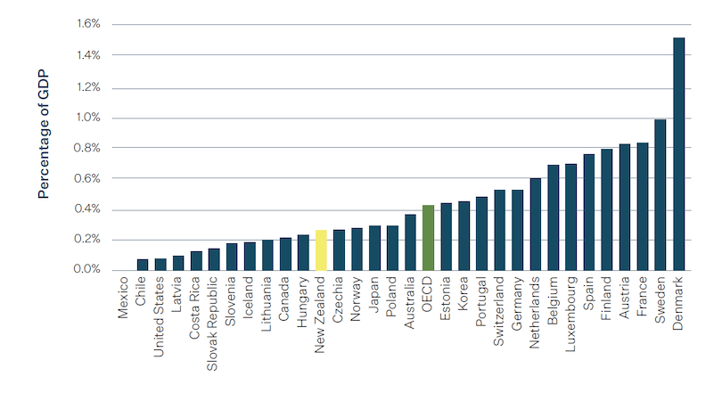 Bar chart showing countries’ R&D spending as a percentage of GDP. Denmark leads with over 1.5%, while Mexico spends the least. OECD and EU averages are highlighted around 1% amid various countries’ values.