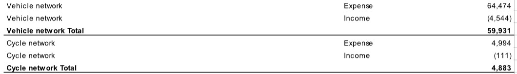 A section from Wellington council's 2025/26 annual plan showing cycling costs dwarfed by vehicle network costs
