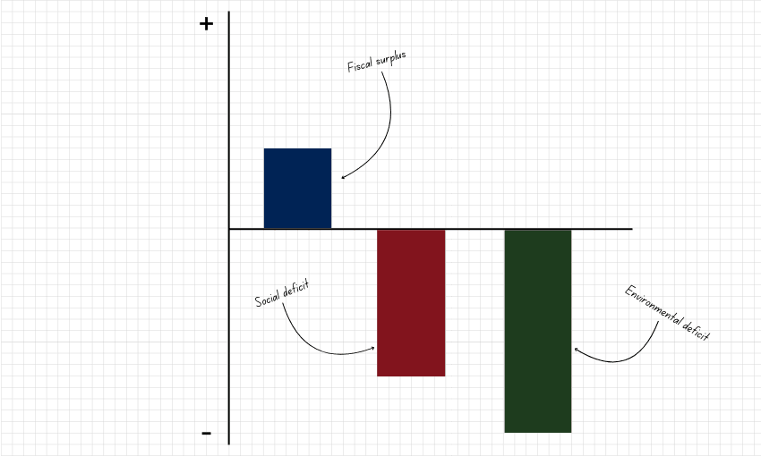 A bar graph with one blue bar above the axis labeled "Fiscal surplus," and two bars below: a red bar labeled "Social deficit" and a green bar labeled "Environmental deficit.