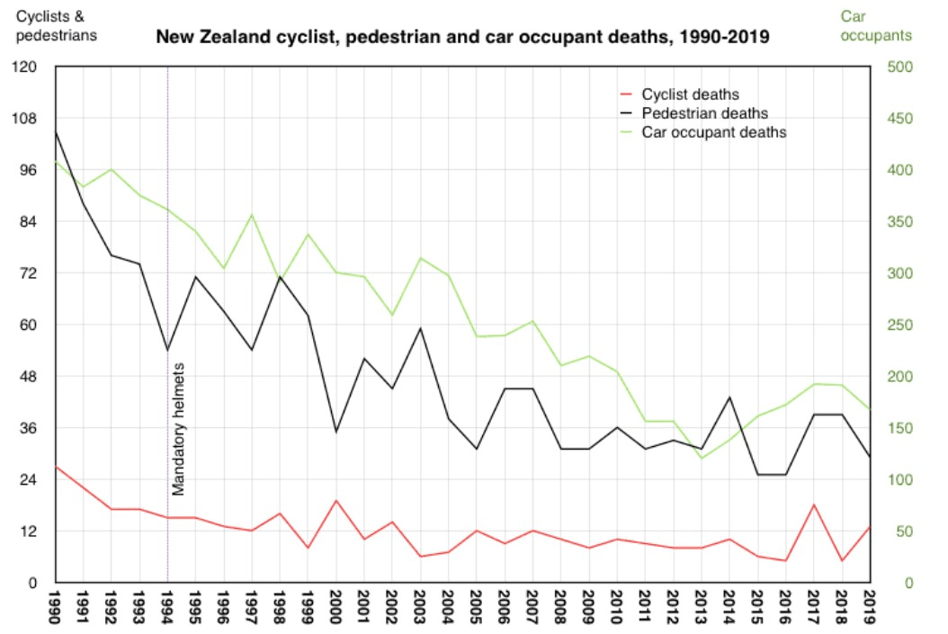 Graph from Chris Gillham showing the cycling line is going down, but so are all the others. 