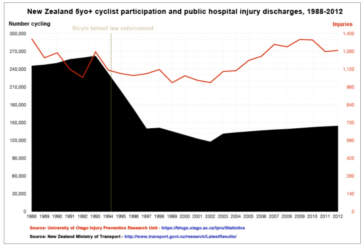 Graph showing injuries per 100,000 cyclists have gone up since mandatory helmet laws were put in place.