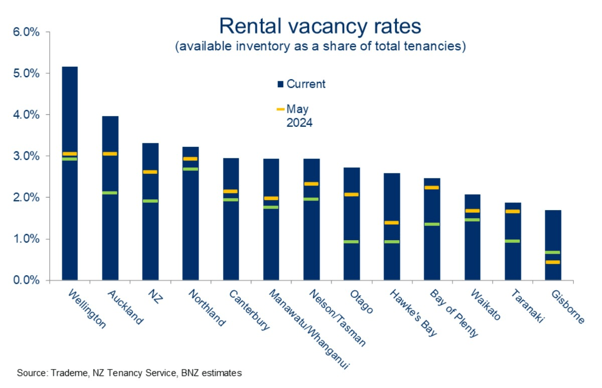 A graph showing rental vacancy rates of about 5% in Wellington, 4% in Auckland, and around 3% in other regions.