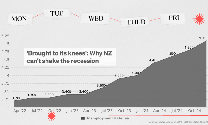 a black and white image with a headline about NZ not escaping the recession and a line graph showing an increase in unemployment in recent years