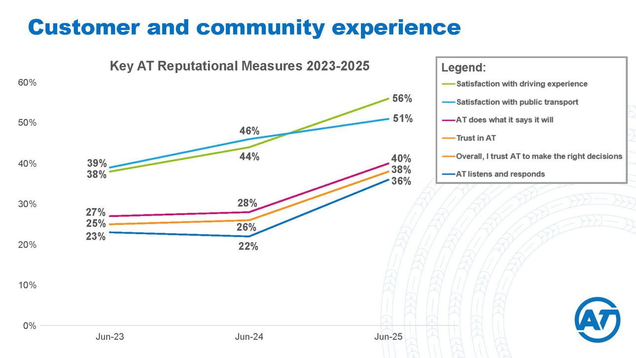 AT's in-house stats are trending up.