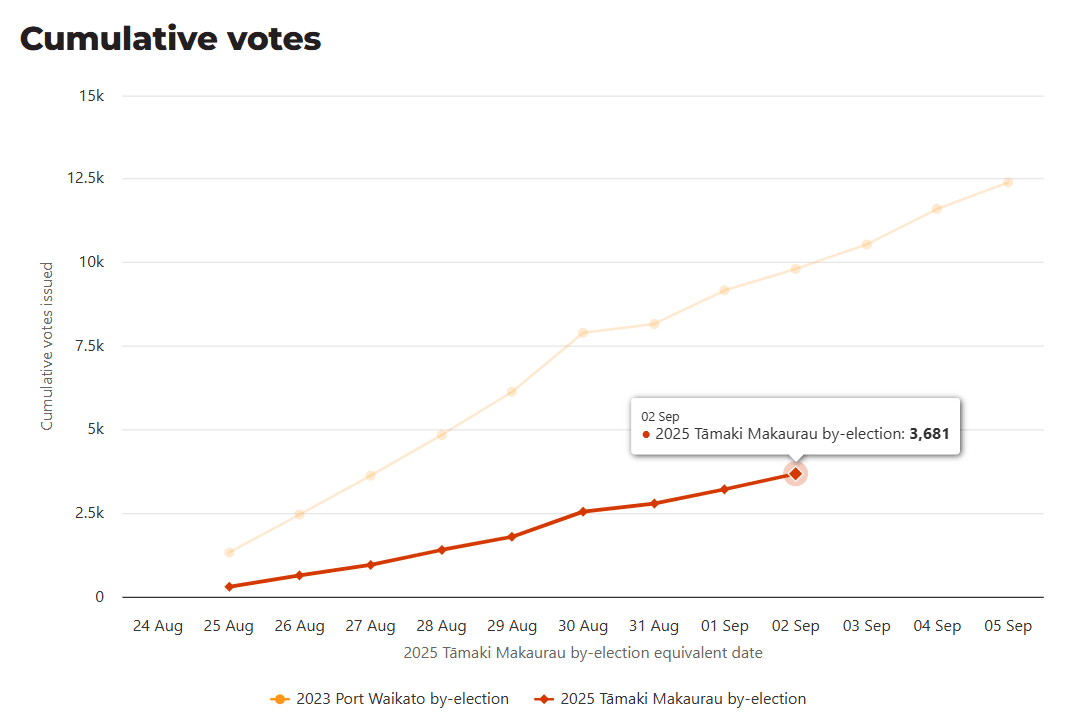 Graph comparing cumulative votes in the 2023 Port Waikato byelection and the 2025 Tāmaki Makaurau byelection. 
