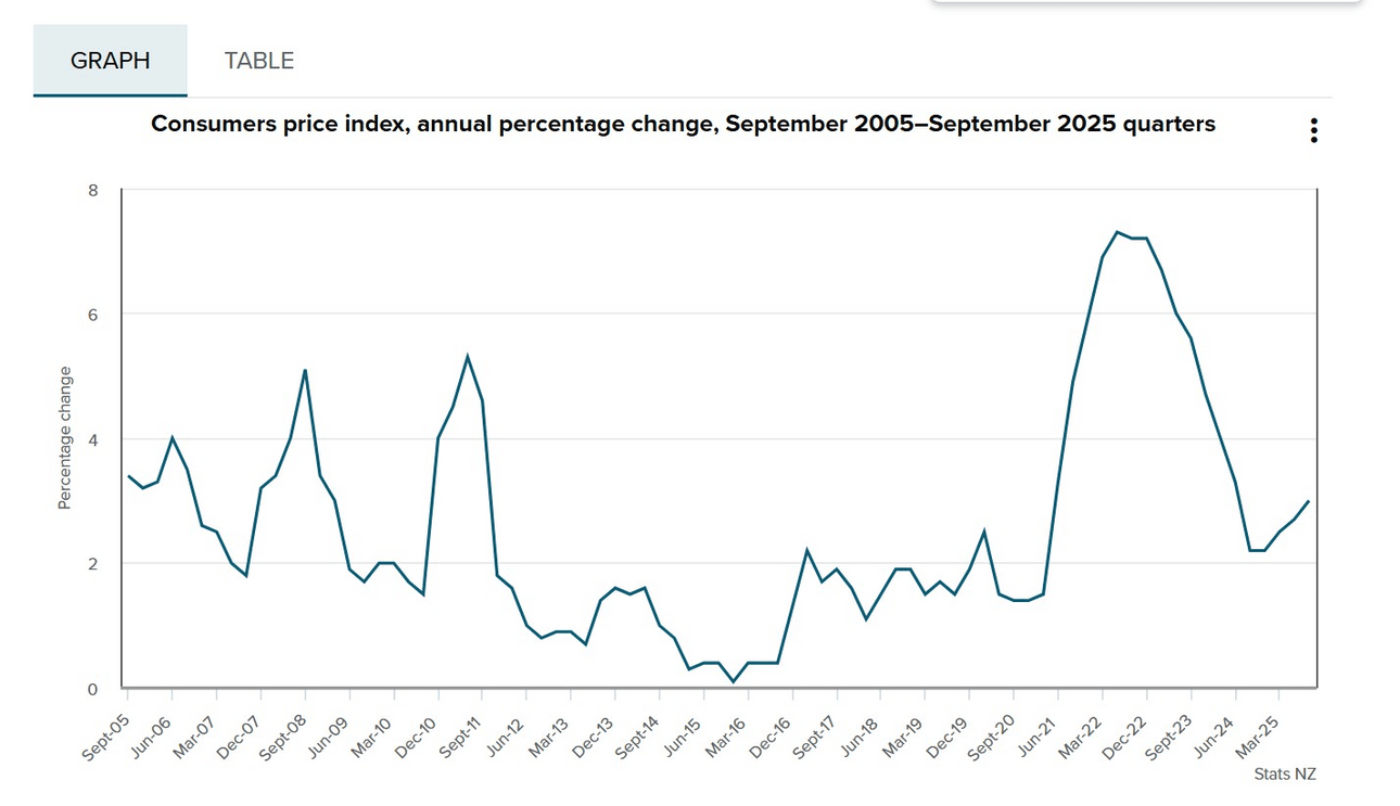 Line graph showing annual percentage change in the consumer price index from September 2005 to September 2025. The trend fluctuates, peaking sharply around 2022, then declining by 2025. Source: Stats NZ.