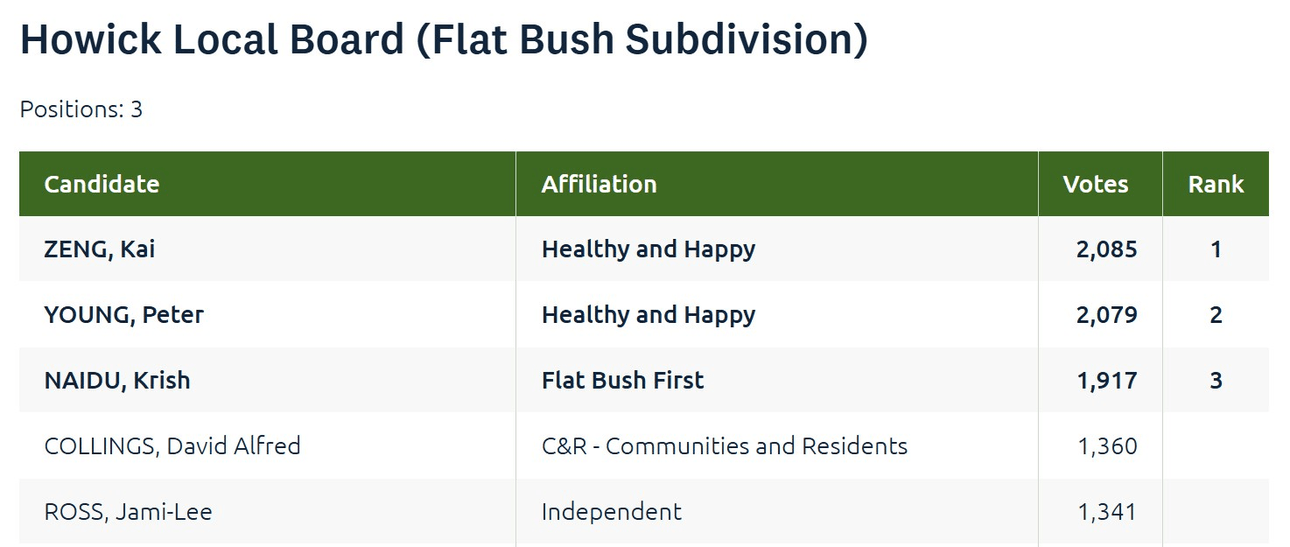 A table listing Howick Local Board (Flat Bush Subdivision) election results, showing candidates, their affiliations, votes received, and rank. Kai Zeng ranks 1st, Peter Young 2nd, and Krish Naidu 3rd.