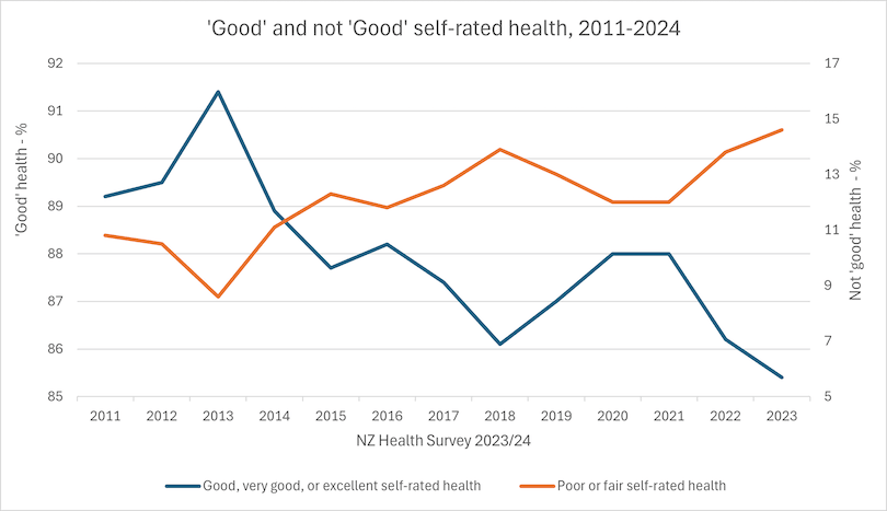 Line graph showing percentages of NZ adults rating their health as 'good, very good, or excellent' (declining from 2011 to 2024) and 'poor or fair' (rising), based on NZ Health Survey 2011-2024.