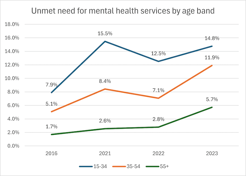 Line graph showing unmet need for mental health services by age group from 2016 to 2023. Ages 15–34 peaked at 15.5% in 2021; 35–54 and 55+ rose steadily, reaching 11.9% and 5.7% in 2023, respectively.