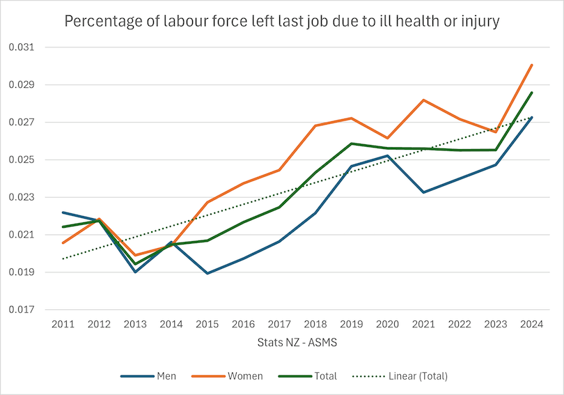 Line graph showing the percentage of New Zealand's labour force leaving their last job due to ill health or injury from 2011 to 2024, with trends for men, women, total, and a linear trendline. Rates rise, peaking sharply in 2024.