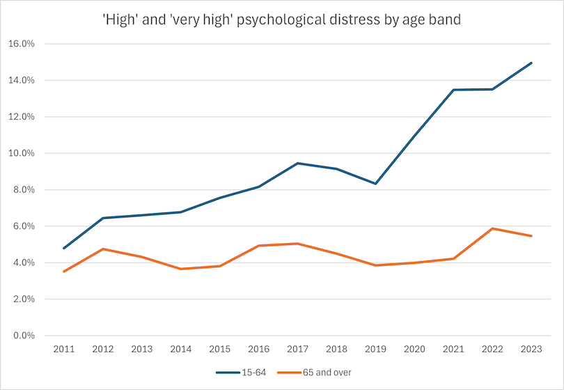 Line graph showing the percentage of people with high or very high psychological distress from 2011 to 2023, with higher rates in ages 15-64 (rising steeply after 2017) compared to ages 65 and over.