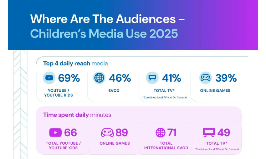 Infographic titled “Where Are The Audiences – Children’s Media Use 2025” showing top media types by daily reach: YouTube/YouTube Kids (69%), SVOD (46%), total TV (41%), online games (39%), plus average daily minutes spent.