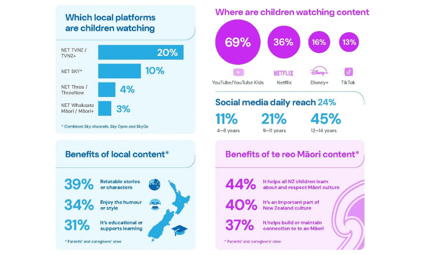 An infographic shows stats on what and where NZ children watch content, time on social media (24% daily), and benefits of local and Māori content, with colorful pie charts and percentages.