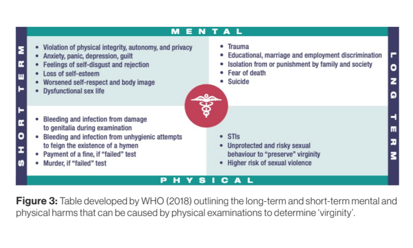 Table developed by WHO (2018) outlining the long-term and short-term mental and physical harms that can be caused by physical examinations to determine ‘virginity’.