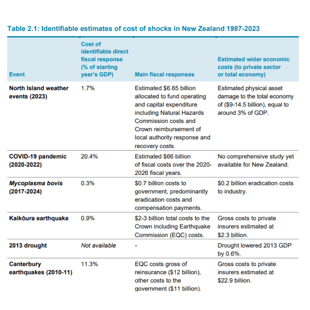 a table detailing the estimate costs of shocks in New Zealand including$66 billion for Covid response and 6.6 billion for "north island weather events" in 2023
