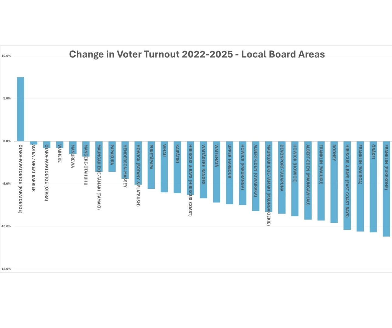 Bar chart titled “Change in Voter Turnout 2022-2025 - Local Board Areas” showing Orākei with a positive increase, while all other areas have decreases in voter turnout, with Maungakiekie-Tāmaki and Manurewa lowest.