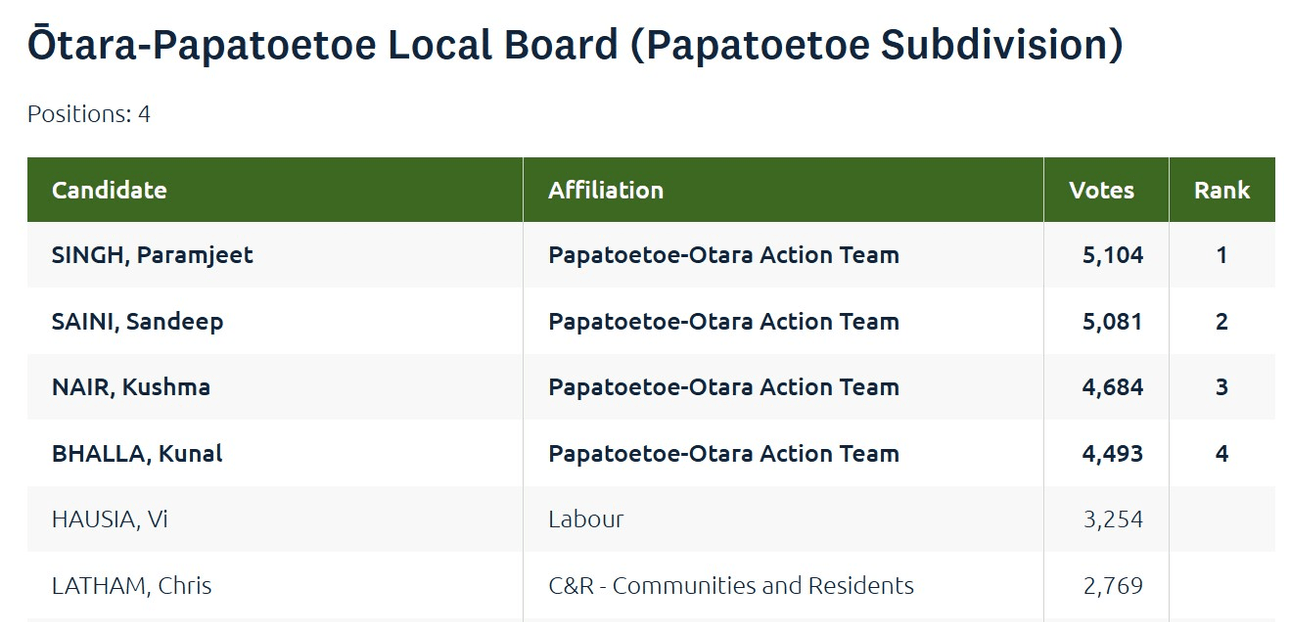 A table shows 2022 Ōtara-Papatoetoe Local Board election results. Four candidates from Papatoetoe-Otara Action Team have the most votes. Further down are one Labour and one C&R party candidates with fewer votes.