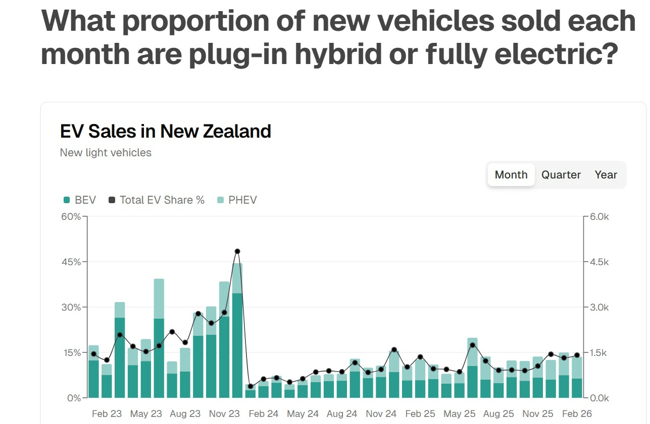 Bar and line chart showing monthly sales of new plug-in hybrid (PHEV) and fully electric (BEV) light vehicles in New Zealand from Feb 2023 to Feb 2024, with total EV share percentage highlighted.