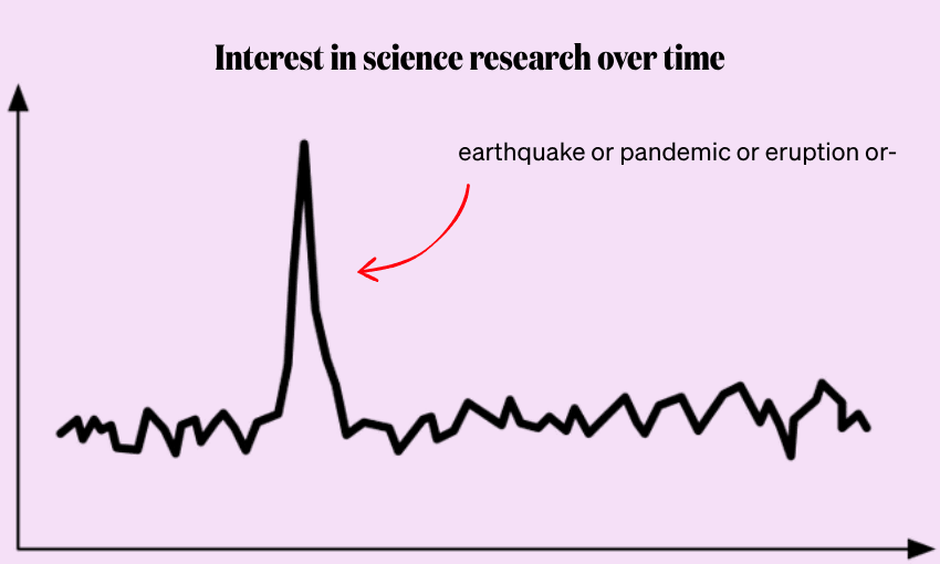 a fake line graph showing a low baseline and a single spike, with the title "interest in science research over time" and the spike representing a natural disaster