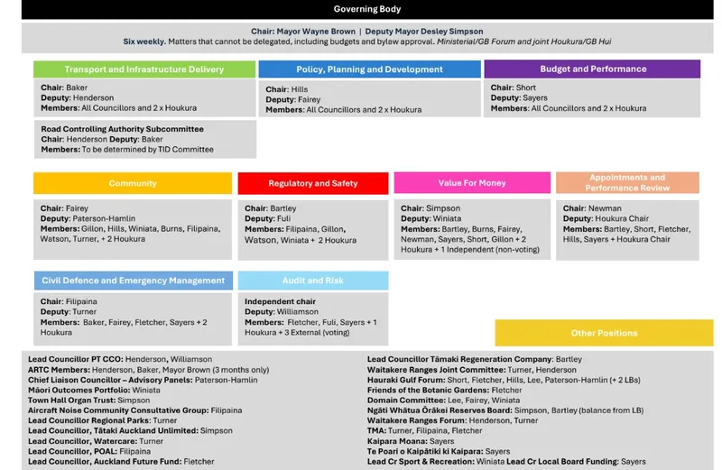 Chart displaying the Governing Body structure, listing committees, chairs, deputies, and members, color-coded by category: infrastructure, planning, finance, community, audit, regulatory, and other council-related roles.