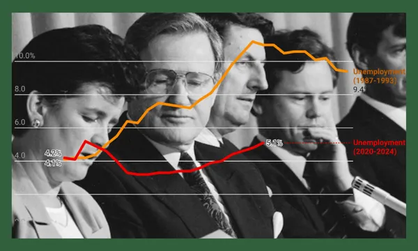 A black and white photo of five people sitting at a table. Overlaid are two lines charting unemployment rates: orange from 1987-1993, and red from 2020-2024, with a peak noted at 9.5% and a dip at 4.1%.