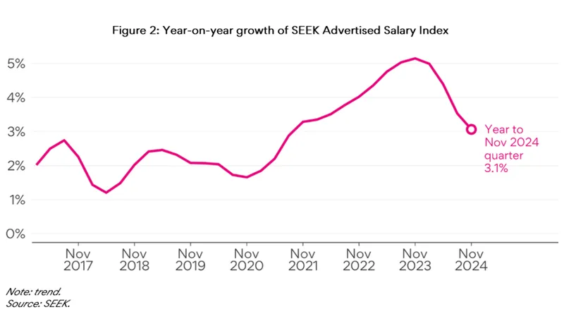 A chart showing advertised salaries on SEEK dropping since 2022