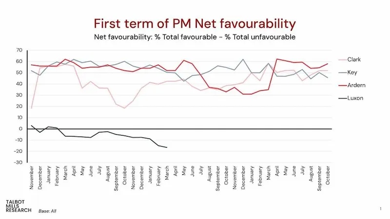 Line graph showing net favorability of PMs Clark, Key, Ardern, and Luxon from November to October. Ardern starts high, drops, and stabilizes. Clark fluctuates closely with Key. Luxon stays negative. Red, gray, and black lines represent each PM.