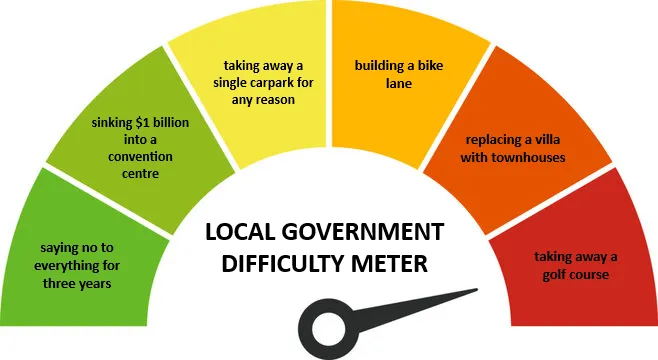 A semicircular difficulty meter for local governments with sections from green to red. Tasks listed: "saying no for three years," "sinking $1 billion into a convention centre," "taking away a carpark," "building a bike lane," "replacing a villa," "taking away a golf course.