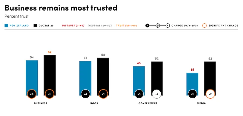 Bar chart titled "Business remains most trusted" shows trust percentages for business (62), NGOs (54), government (45), and media (35) in New Zealand, with changes from 2024 to 2025 indicated below each bar.