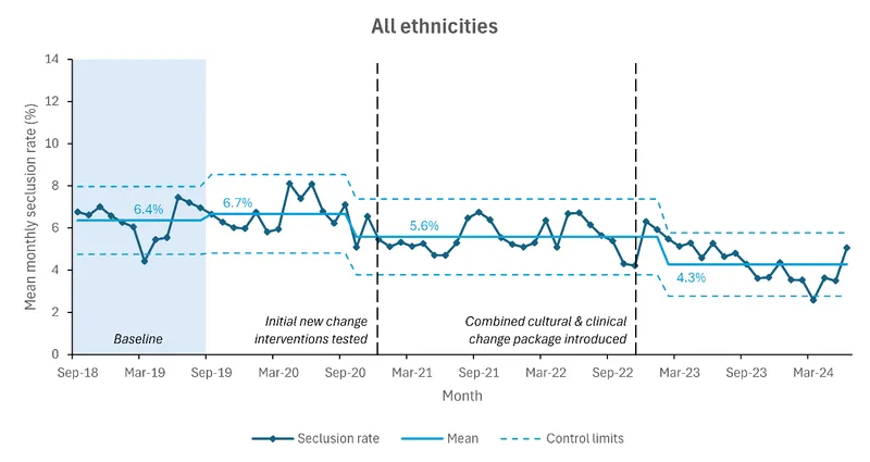 Line graph showing mean monthly seclusion rates (%) for all ethnicities from Sep 2018 to Mar 2024, with control limits and mean indicated. Seclusion rate declines from 6.4% to 4.3% after interventions and change packages are introduced.