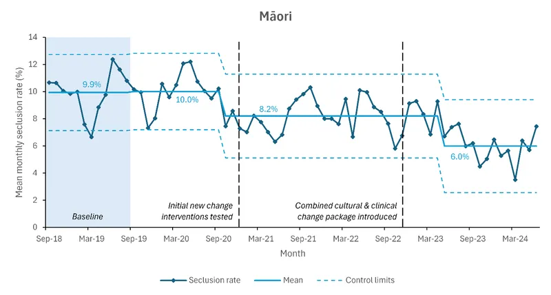 Line graph showing mean monthly seclusion rate (%) for Māori from Sep 2018 to Mar 2024, with baseline, interventions, and control limits marked. Seclusion rate decreases over time, with key interventions labeled.