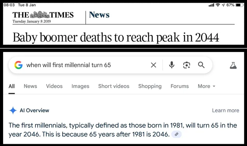 Baby Boomer deaths will peak in 2044. The first Millennial will retire in 2046.