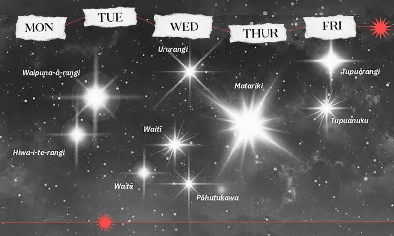 The stars of the Matariki cluster, with names alongside them
