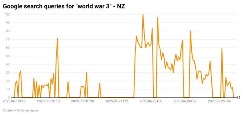 Line graph showing Google search queries for "world war 3" in New Zealand from 2025-05-18 to 2025-05-04. Search interest spikes sharply several times, peaking near 100, before declining toward the end.