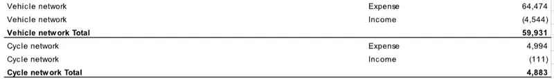 A section from Wellington council's 2025/26 annual plan showing cycling costs dwarfed by vehicle network costs