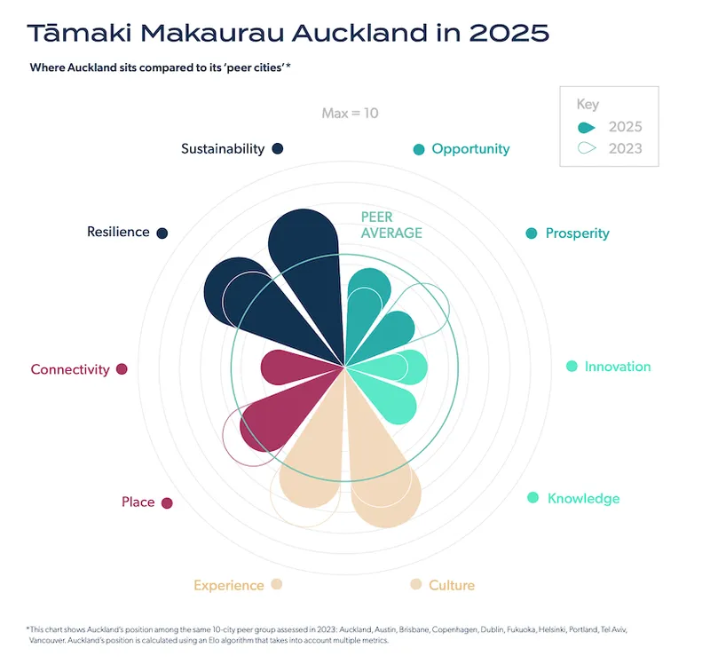A radial chart comparing Auckland's 2023 and 2025 positions in opportunity, prosperity, innovation, knowledge, experience, culture, place, resilience, and connectivity against peer cities, with 2025 values improving in most areas.